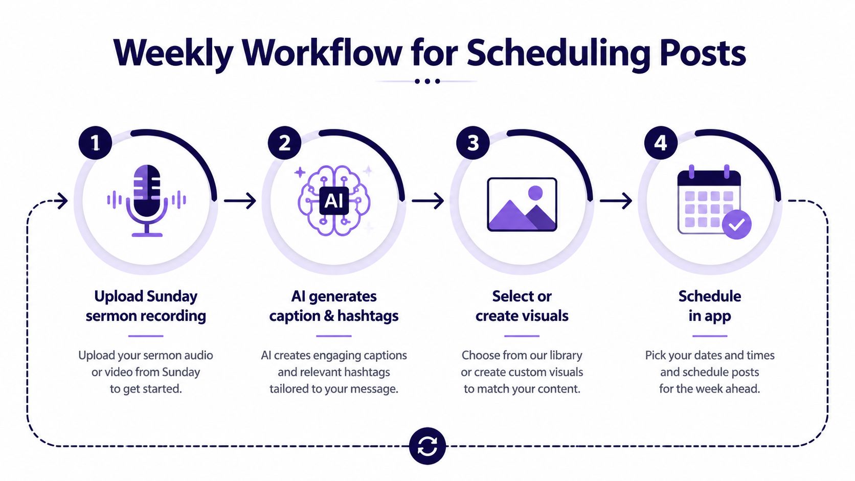 A four-step infographic illustrating a weekly workflow for scheduling church sermon content on social media apps.