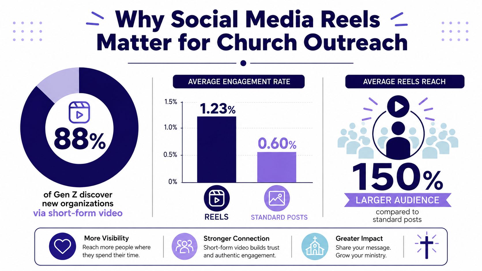 An infographic titled Why Social Media Reels Matter for Church Outreach showing engagement and reach statistics.