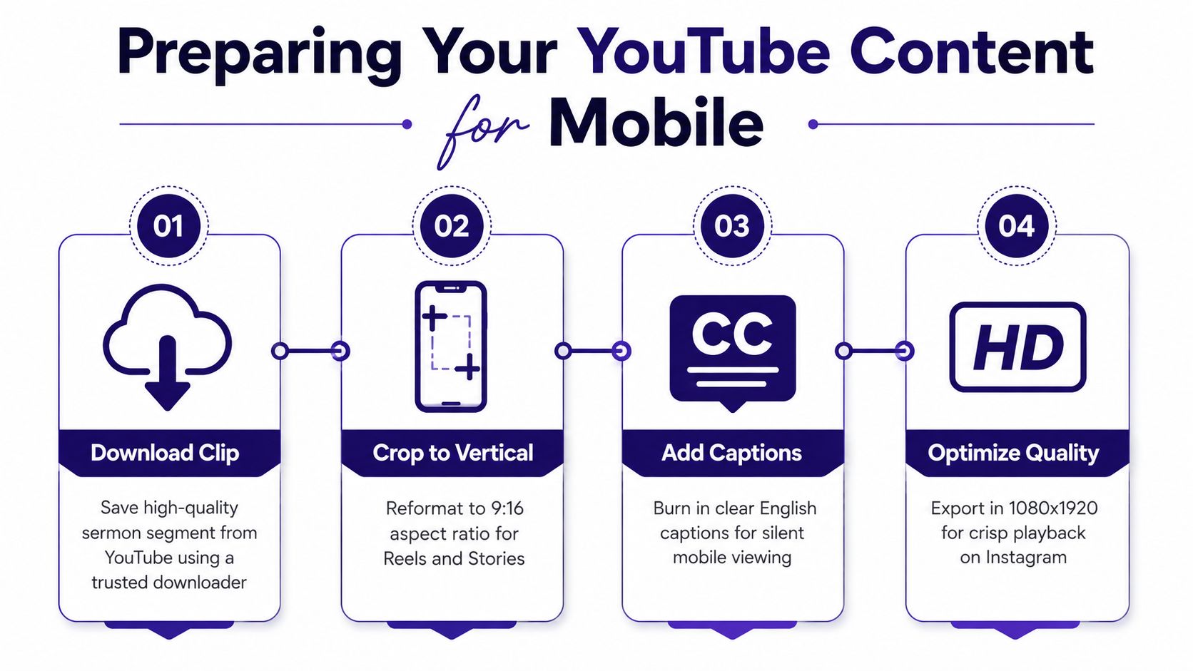 A four-step infographic illustrating how to prepare and format YouTube video content for mobile social media platforms.