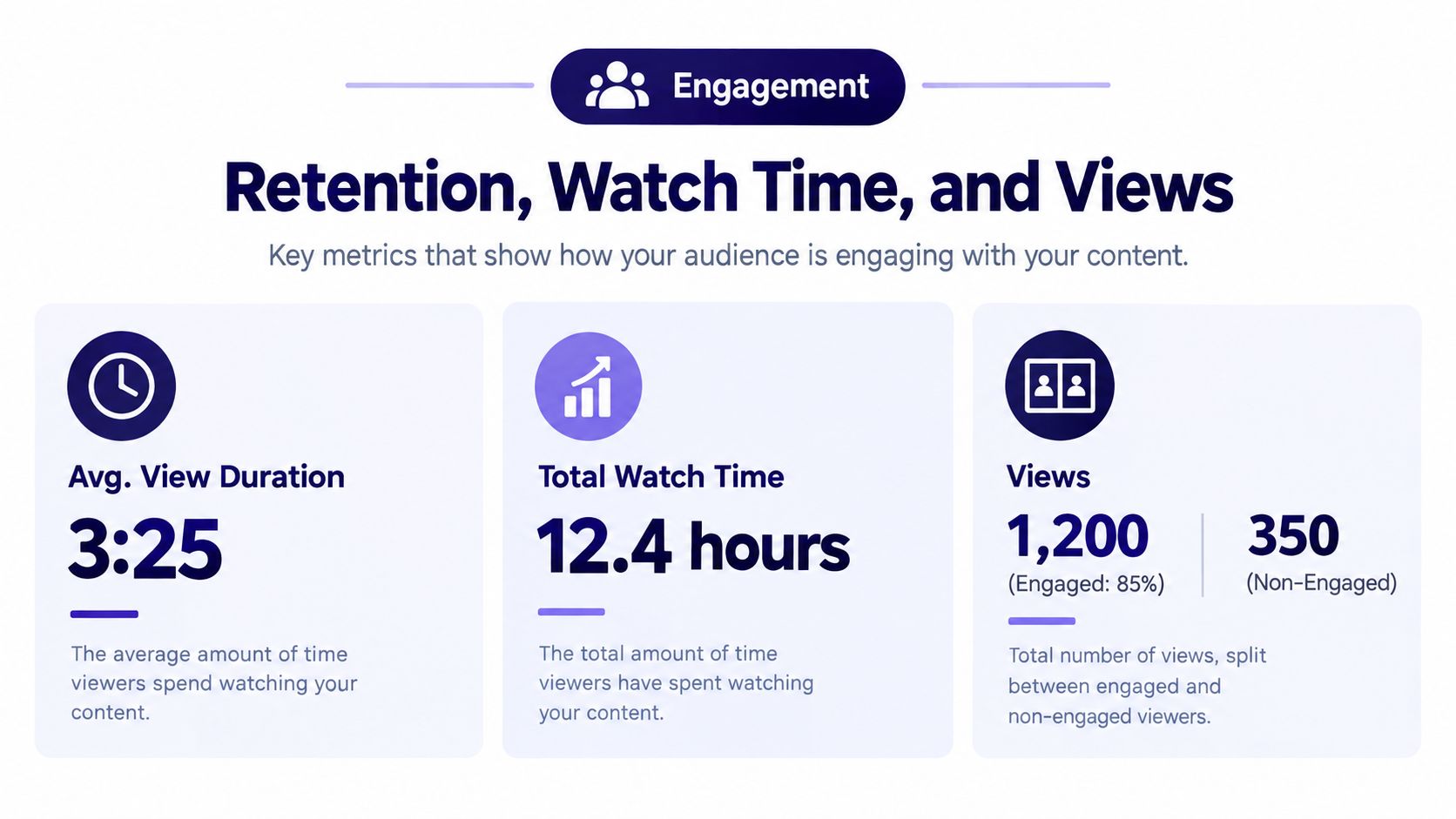 A dashboard showing YouTube engagement metrics including average view duration, total watch time, and view counts.
