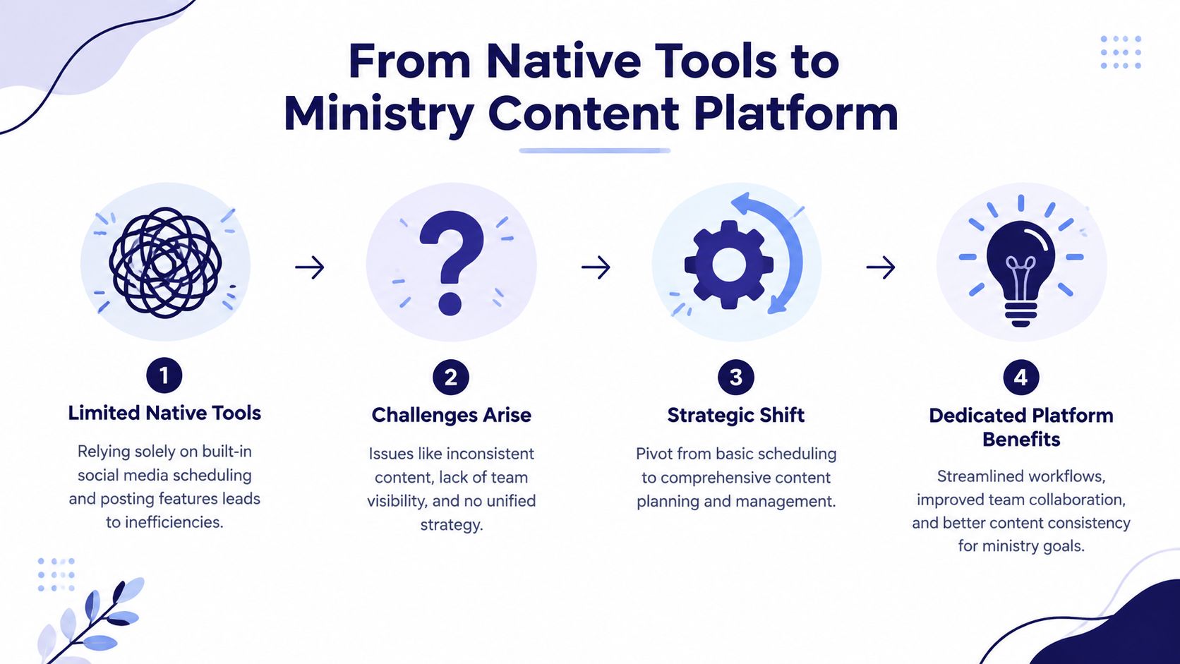 An infographic showing the progression from using native social media tools to adopting a dedicated ministry platform.