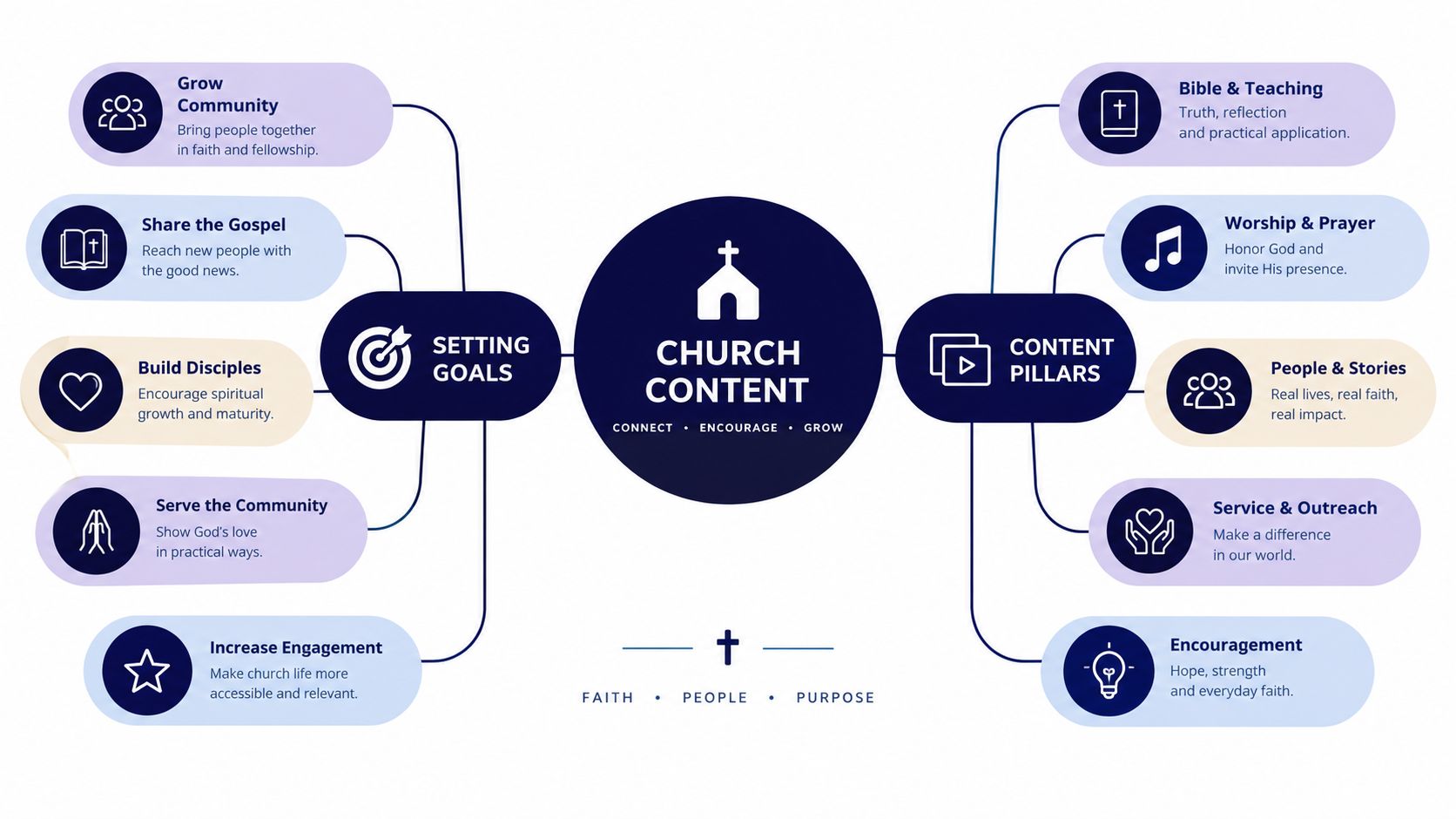A diagram illustrating a church content strategy with goals on the left and content pillars on the right.