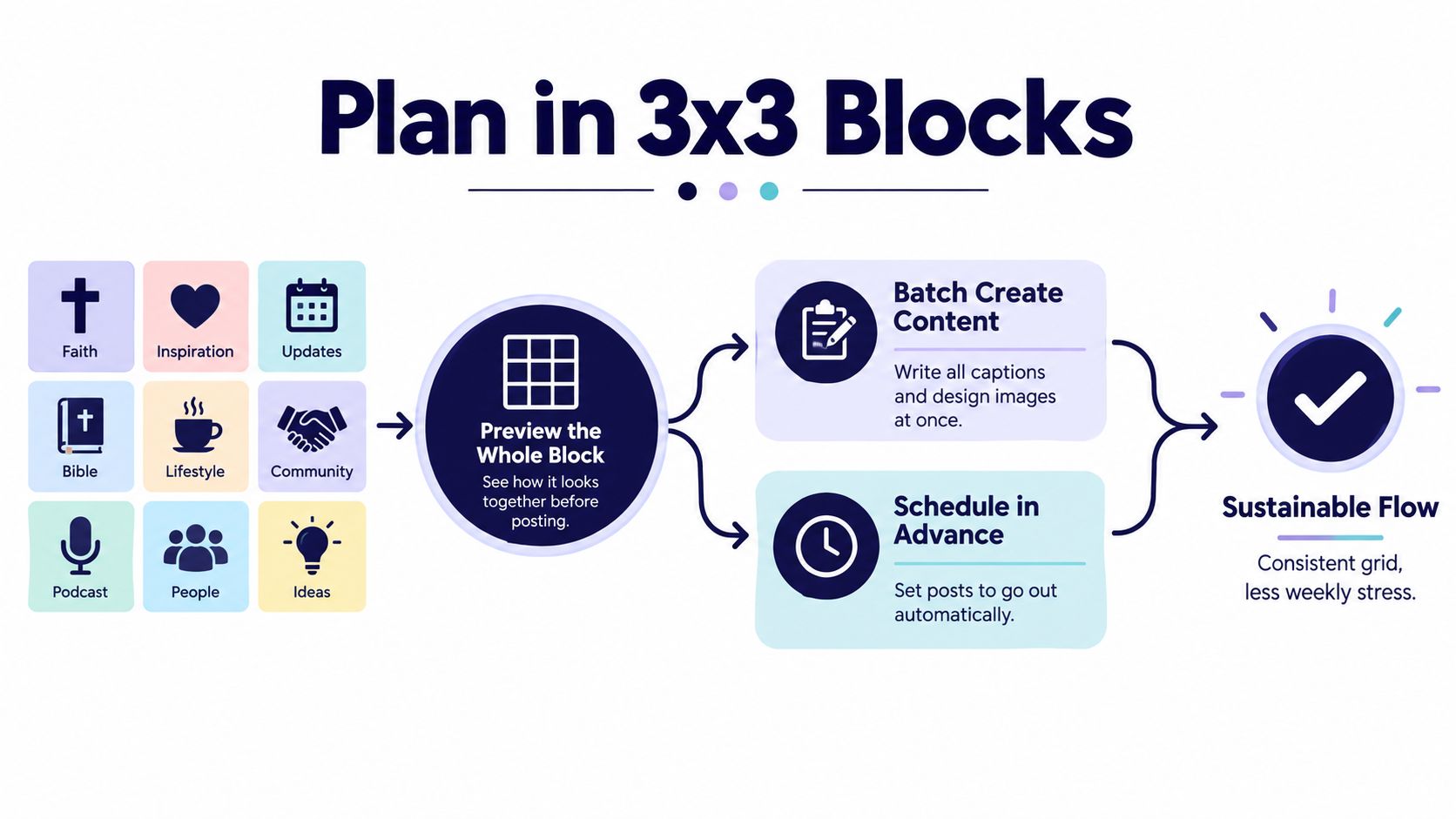 A diagram illustrating a 3x3 content grid planning strategy for consistent social media posting and scheduling.
