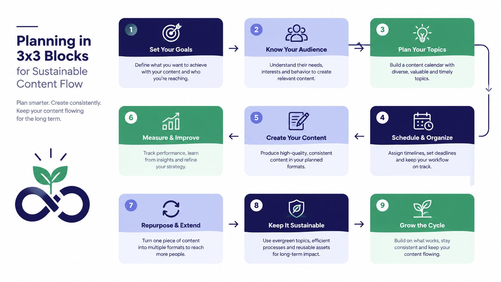 A nine-step infographic diagram explaining a sustainable content planning strategy in a 3x3 block flow.
