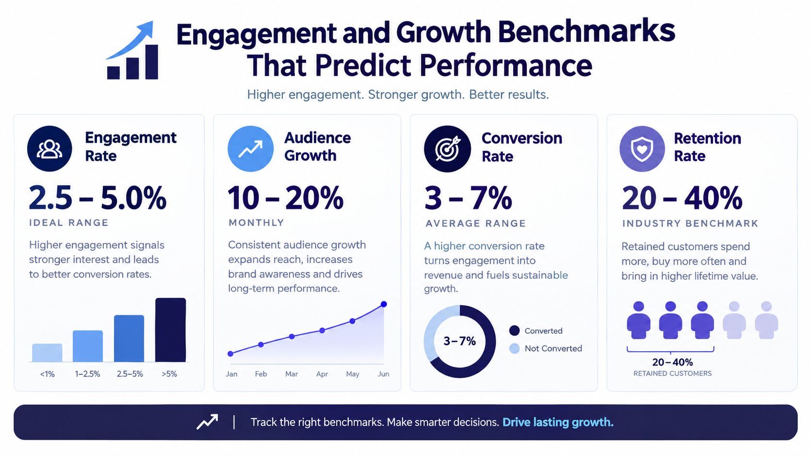 An infographic displaying engagement and growth benchmarks, including conversion, audience, and retention rates for performance tracking.