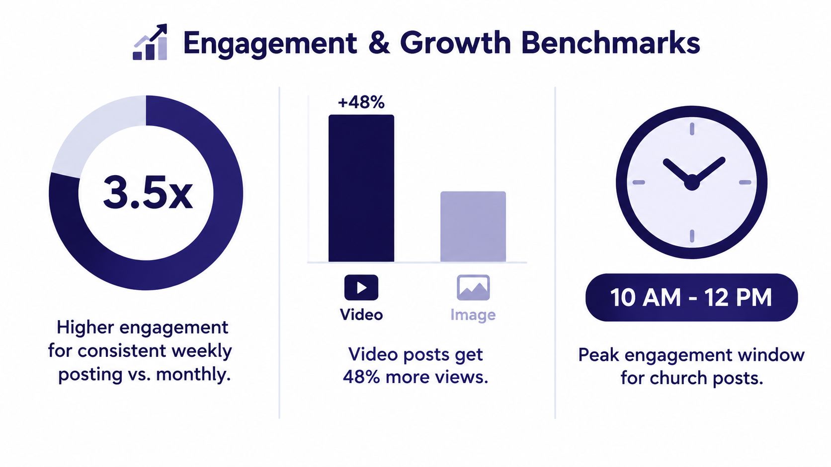 An infographic titled Engagement and Growth Benchmarks showing data on weekly posting frequency, video content effectiveness, and peak engagement times.