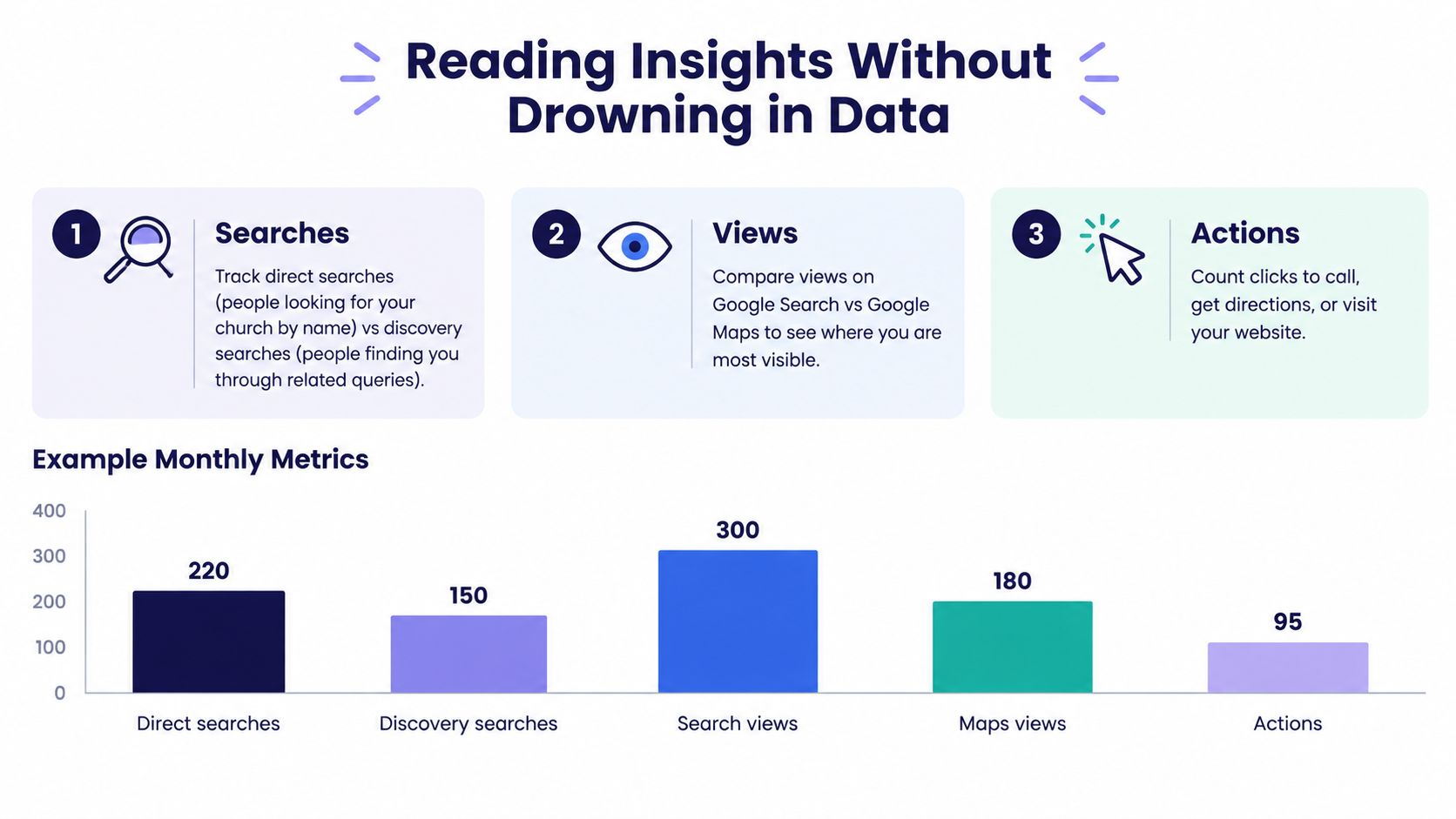 An infographic showing Google Business Profile metrics categorized into searches, views, and actions with a bar chart.