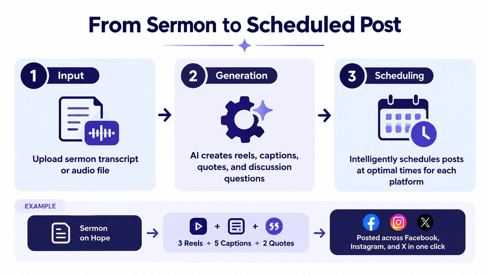 A diagram illustrating a three-step AI workflow to transform sermon transcripts into scheduled social media posts.