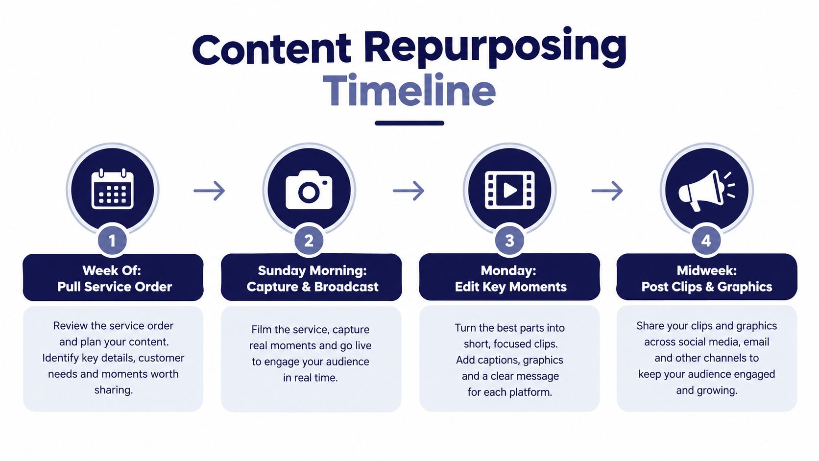 A four-step content repurposing timeline graphic explaining how to plan, record, edit, and share service content.