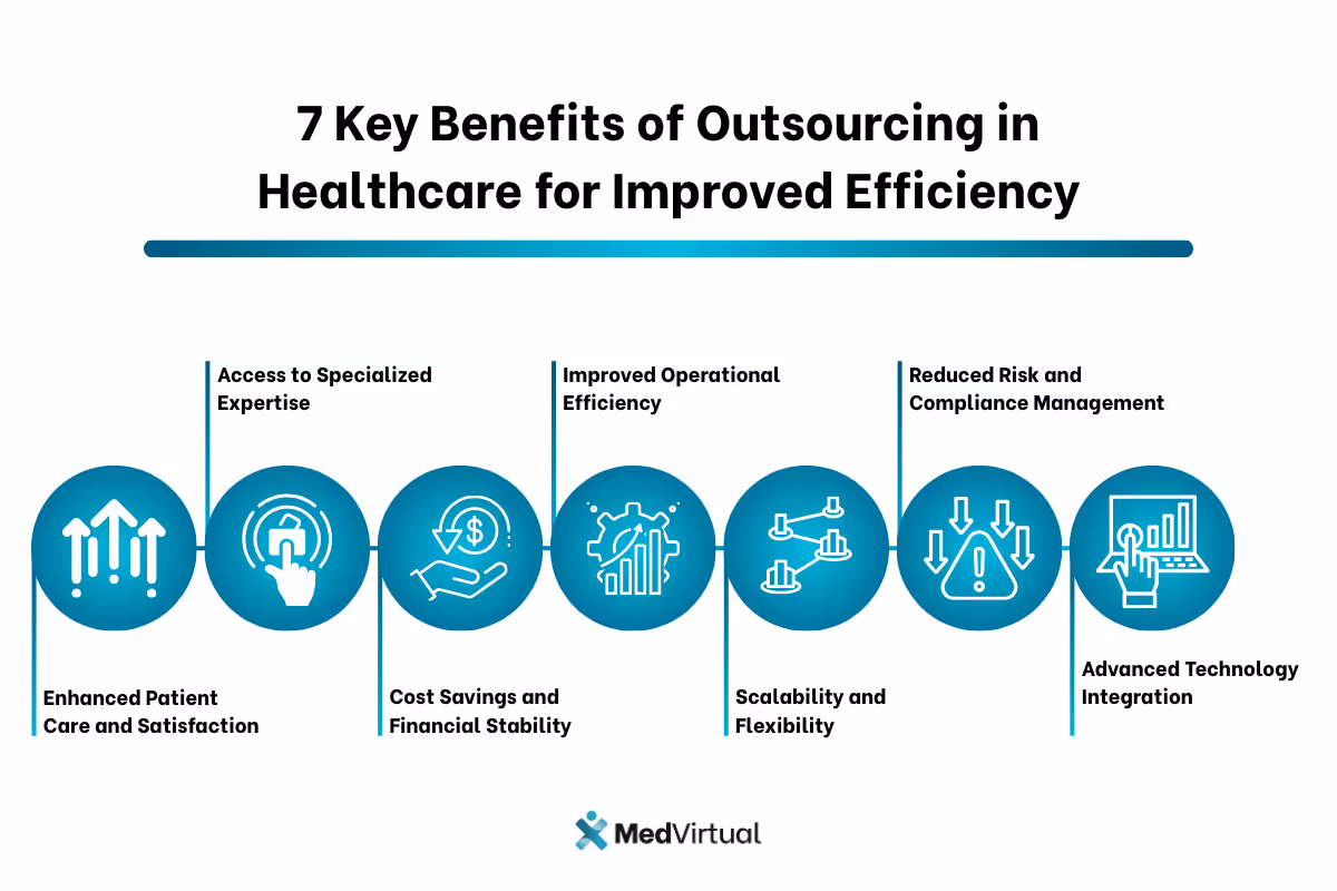 Icons showing benefits of outsourcing in healthcare: better patient care, access to experts, cost savings, efficiency, scalability, compliance, and tech integration.