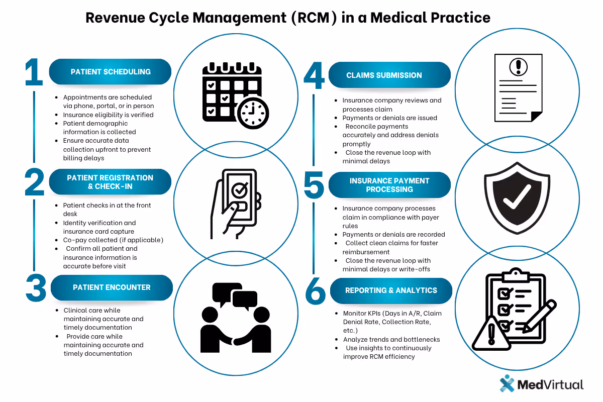 Six steps of Revenue Cycle Management in a medical practice: scheduling, registration, encounter, claims, payments, and reporting. MedVirtual logo.