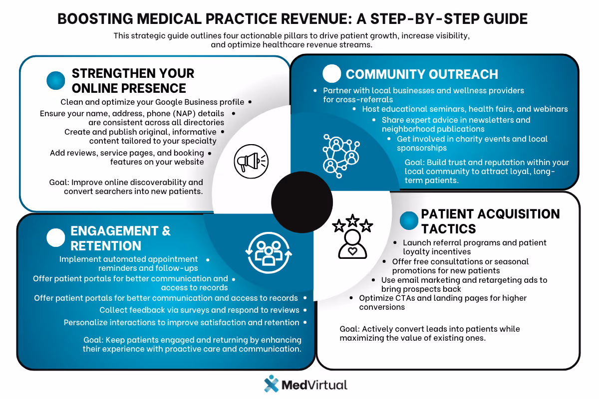 outreach, engagement & retention, and patient acquisition. MedVirtual logo.