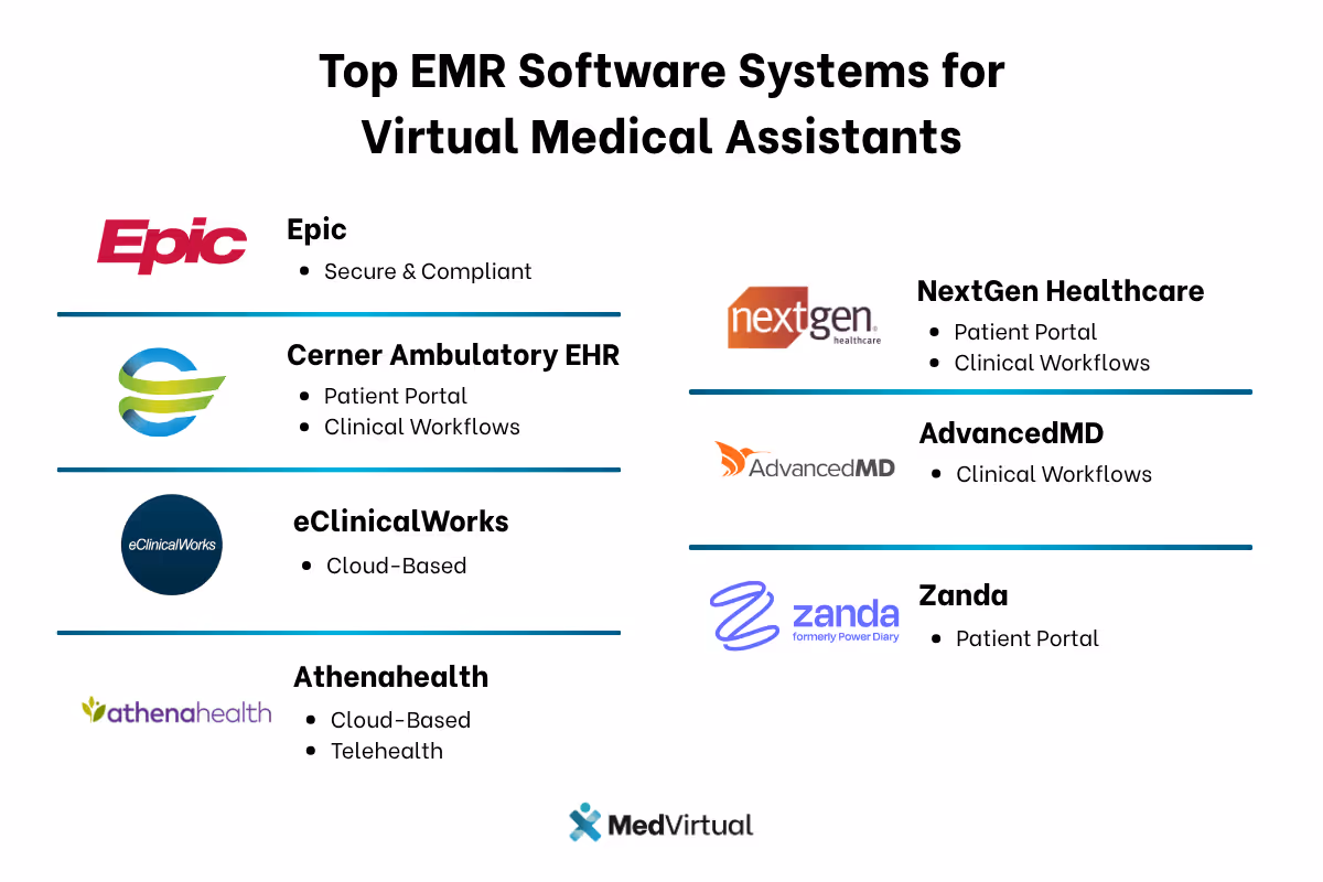 Top EMR systems for virtual medical assistants: Epic, Cerner, eClinicalWorks, Athenahealth, NextGen, AdvancedMD, Zanda. MedVirtual logo.