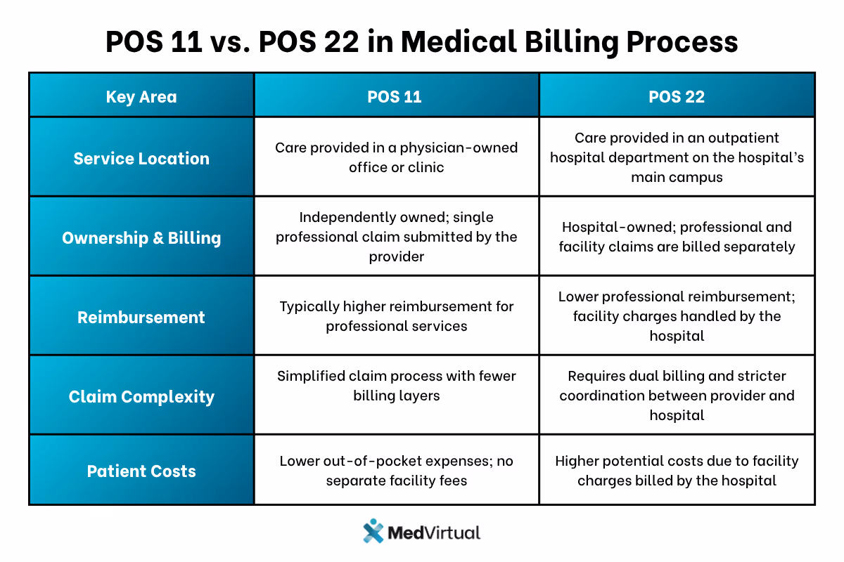 To help clarify the nuances for U.S. providers and billing professionals, the following table highlights the 5 most important differences between POS 11 and POS 22 in the context of U.S. medical billing.