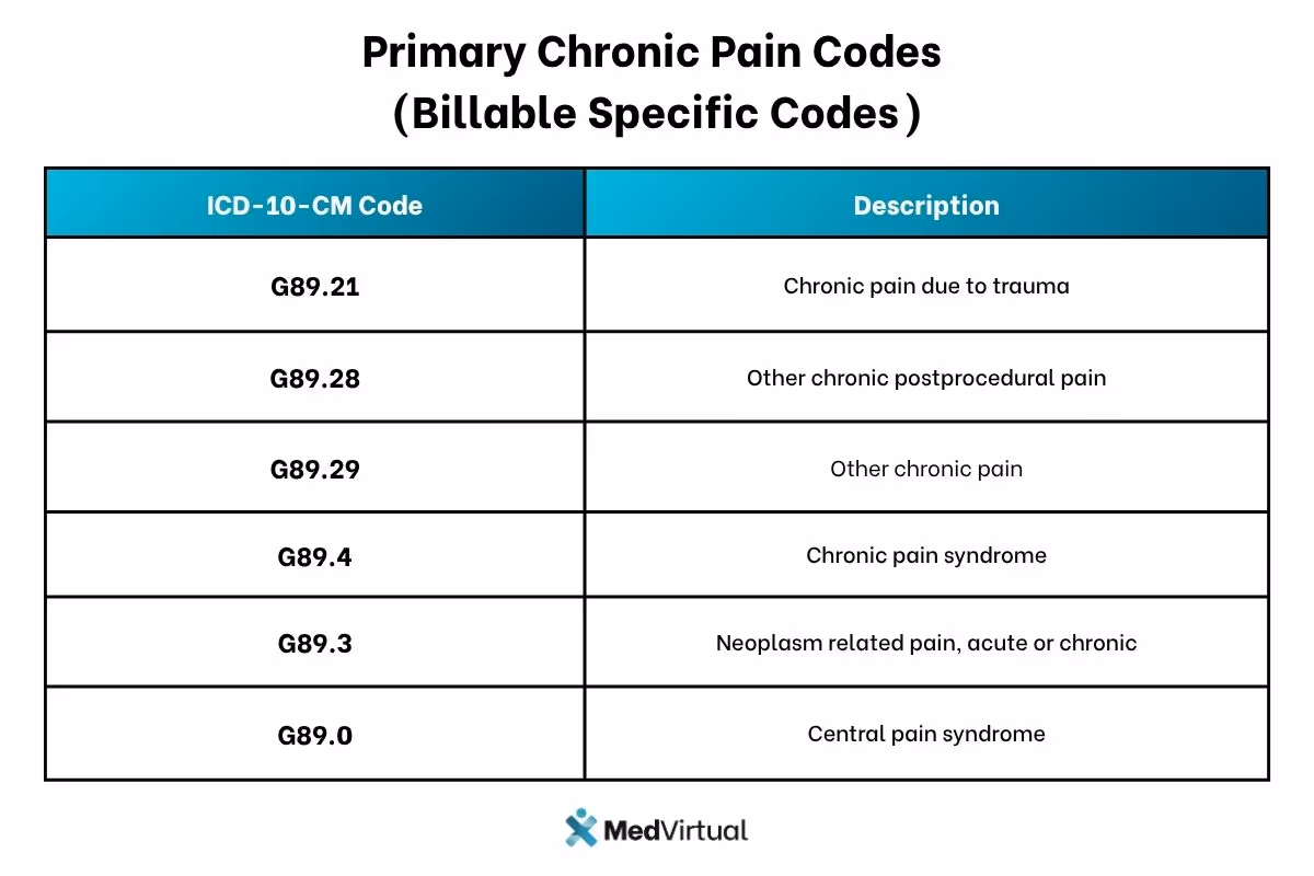 Table displaying ICD-10-CM codes for primary chronic pain conditions. The table includes six codes and their descriptions: G89.21 (Chronic pain due to trauma), G89.28 (Other chronic postprocedural pain), G89.29 (Other chronic pain), G89.4 (Chronic pain syndrome), G89.3 (Neoplasm related pain, acute or chronic), and G89.0 (Central pain syndrome). Branded by MedVirtual.