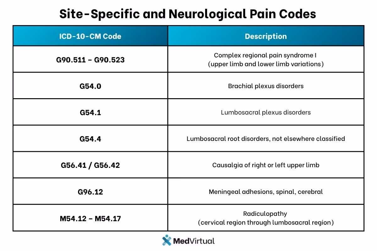 Table of ICD-10-CM site-specific neurological pain codes (G90.511–G90.523, G54 series, G56.41/-42, G96.12, M54.12–M54.17) with brief descriptions.
