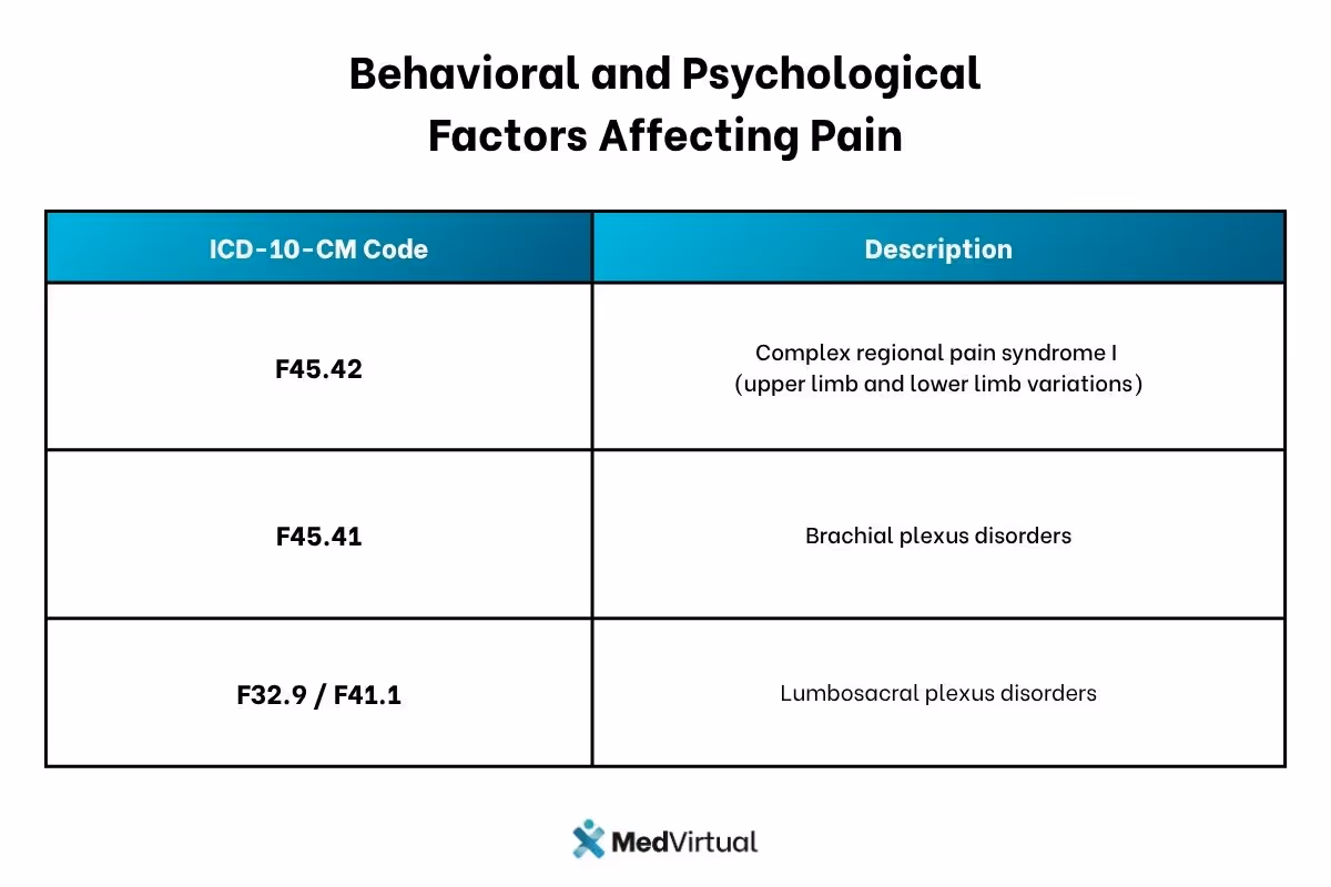 Table of ICD-10-CM behavioral/psychological pain-factor codes – F45.42, F45.41, and F32.9/F41.1 – with brief descriptions.