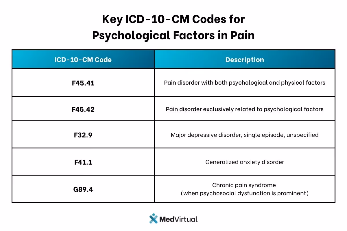 Table of psychological pain-factor ICD-10-CM codes – F45.41, F45.42, F32.9, F41.1, and G89.4 – with brief descriptions.