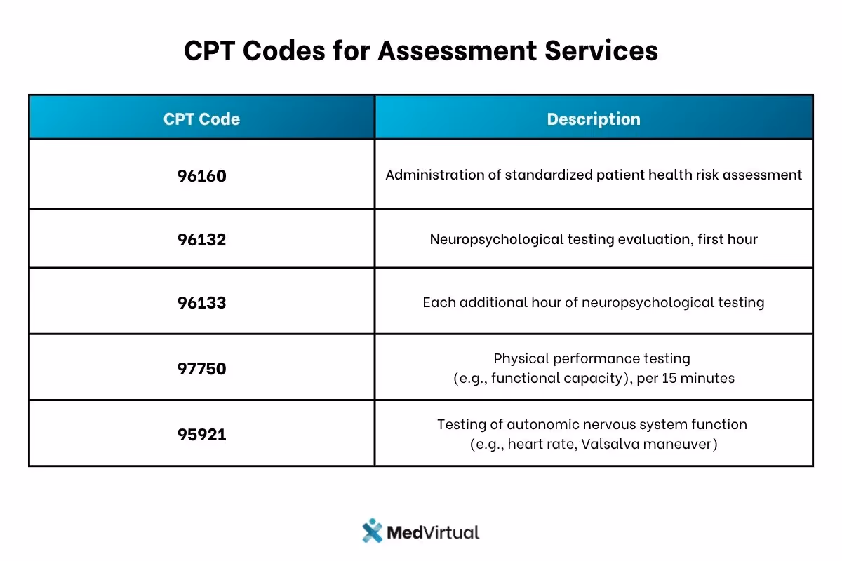 Table of CPT assessment-service codes – 96160, 96132, 96133, 97750, 95921 – with brief descriptions.