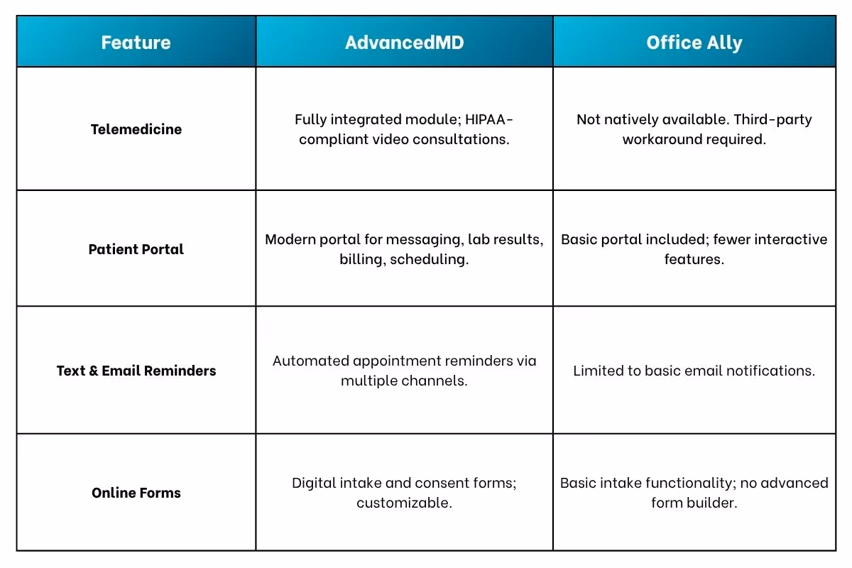 Feature comparison of AdvancedMD and Office Ally focusing on telemedicine, patient portal, appointment reminders, and online forms.