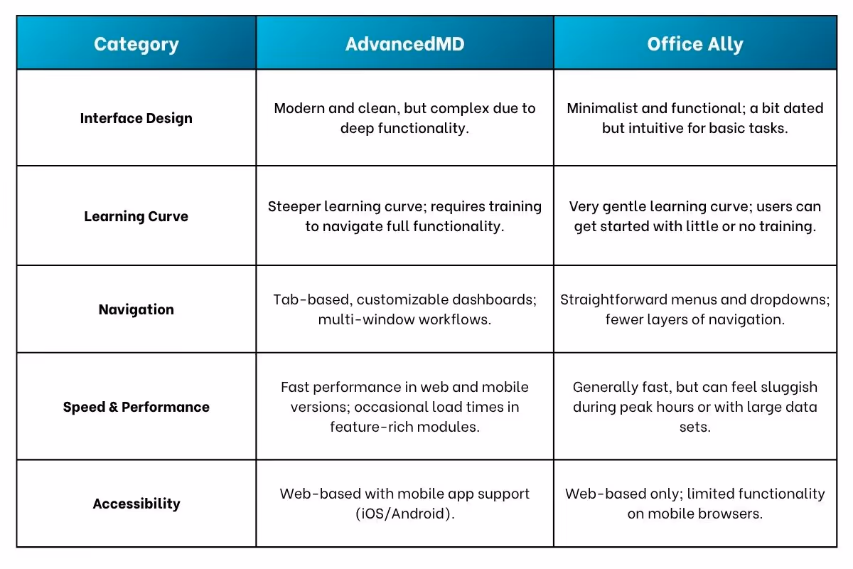 Side-by-side comparison of AdvancedMD and Office Ally across categories like interface design, learning curve, navigation, performance, and accessibility.