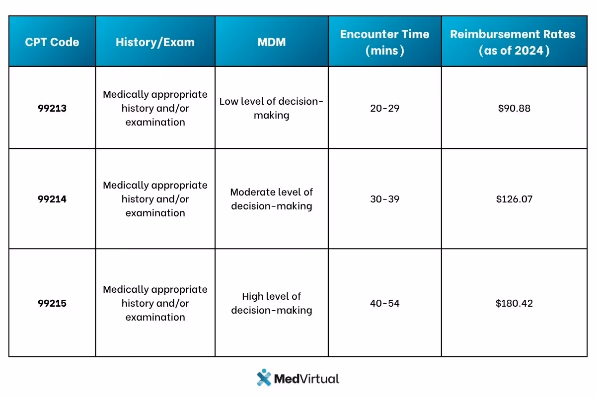 Table comparing CPT codes 99213, 99214, and 99215 by history/exam, decision-making level, encounter time, and 2024 reimbursement: 99213: Low MDM, 20–29 mins, $90.88 99214: Moderate MDM, 30–39 mins, $126.07 99215: High MDM, 40–54 mins, $180.42.