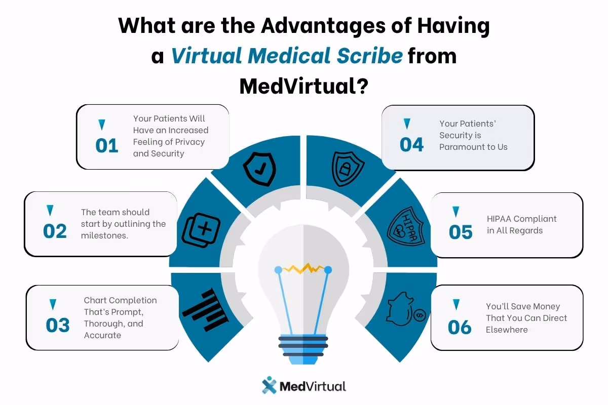 Infographic titled 'What are the Advantages of Having a Virtual Medical Scribe from MedVirtual?' featuring six key benefits: 1) Increased patient privacy and security, 2) Team outlines milestones, 3) Prompt, thorough, and accurate chart completion, 4) Patient security as a top priority, 5) HIPAA compliance, and 6) Cost savings for healthcare providers. Visual elements include icons representing each benefit around a central lightbulb graphic.