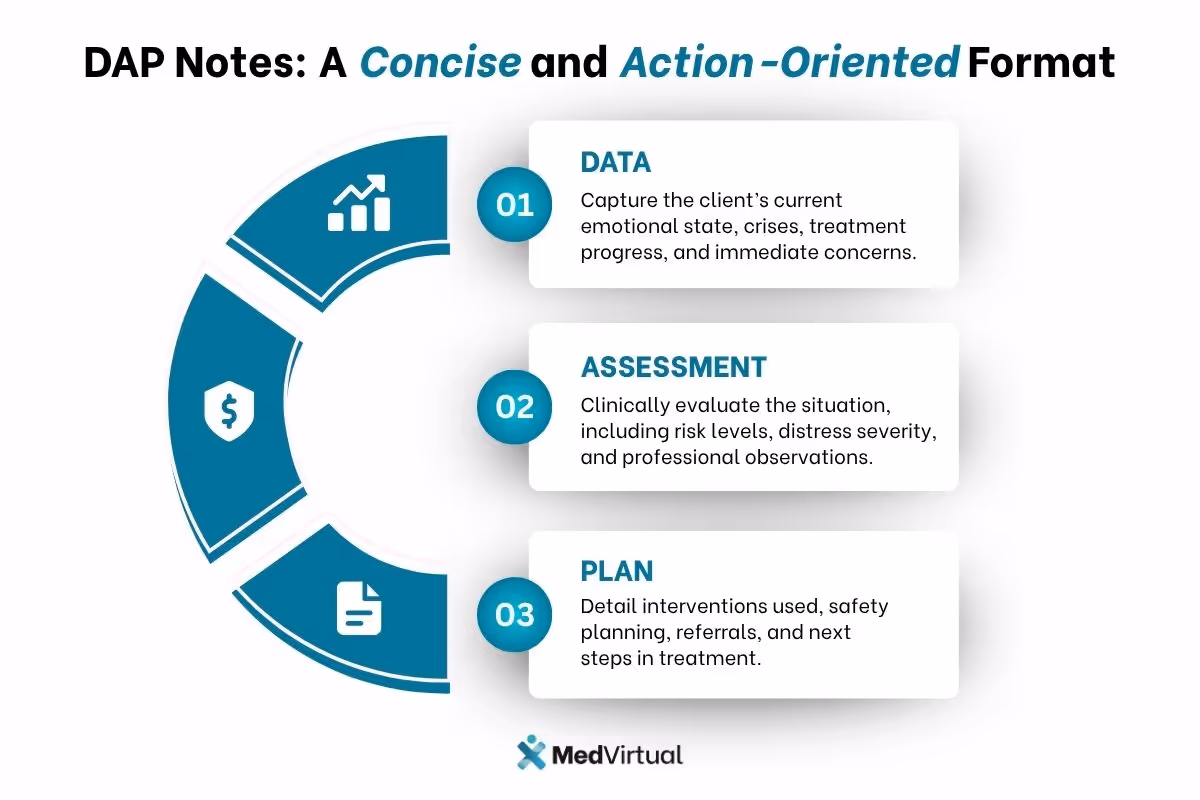 Infographic titled 'DAP Notes: A Concise and Action-Oriented Format' by MedVirtual. It outlines the three core components of DAP notes in a circular graphic with icons and descriptions: 1. Data – Capture the client’s current emotional state, crises, treatment progress, and immediate concerns. 2. Assessment – Clinically evaluate the situation including risk levels, distress severity, and professional observations. 3. Plan – Detail interventions used, safety planning, referrals, and next steps in treatment.