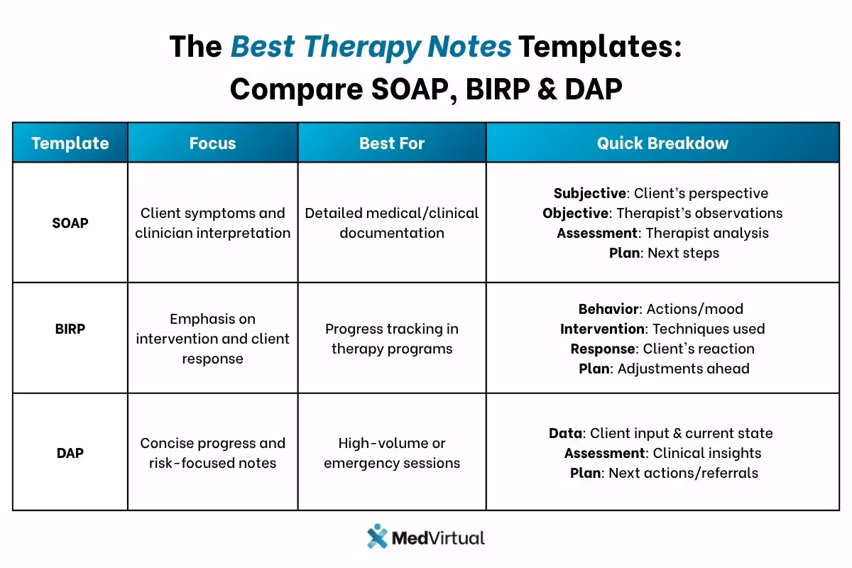Comparison chart titled 'The Best Therapy Notes Templates: Compare SOAP, BIRP & DAP' by MedVirtual. It outlines key differences across four columns: Template, Focus, Best For, and Quick Breakdown.  SOAP: Focuses on client symptoms and clinician interpretation; best for detailed documentation; includes Subjective, Objective, Assessment, and Plan.  BIRP: Emphasizes intervention and client response; suited for therapy program tracking; includes Behavior, Intervention, Response, and Plan.  DAP: Provides concise, risk-focused notes; ideal for high-volume or emergency sessions; includes Data, Assessment, and Plan.