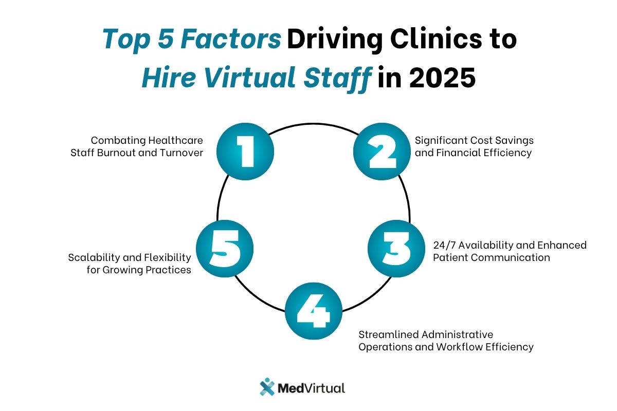 Infographic showing 5 reasons clinics will hire virtual staff in 2025, including cost savings, 24/7 availability, and reduced burnout.