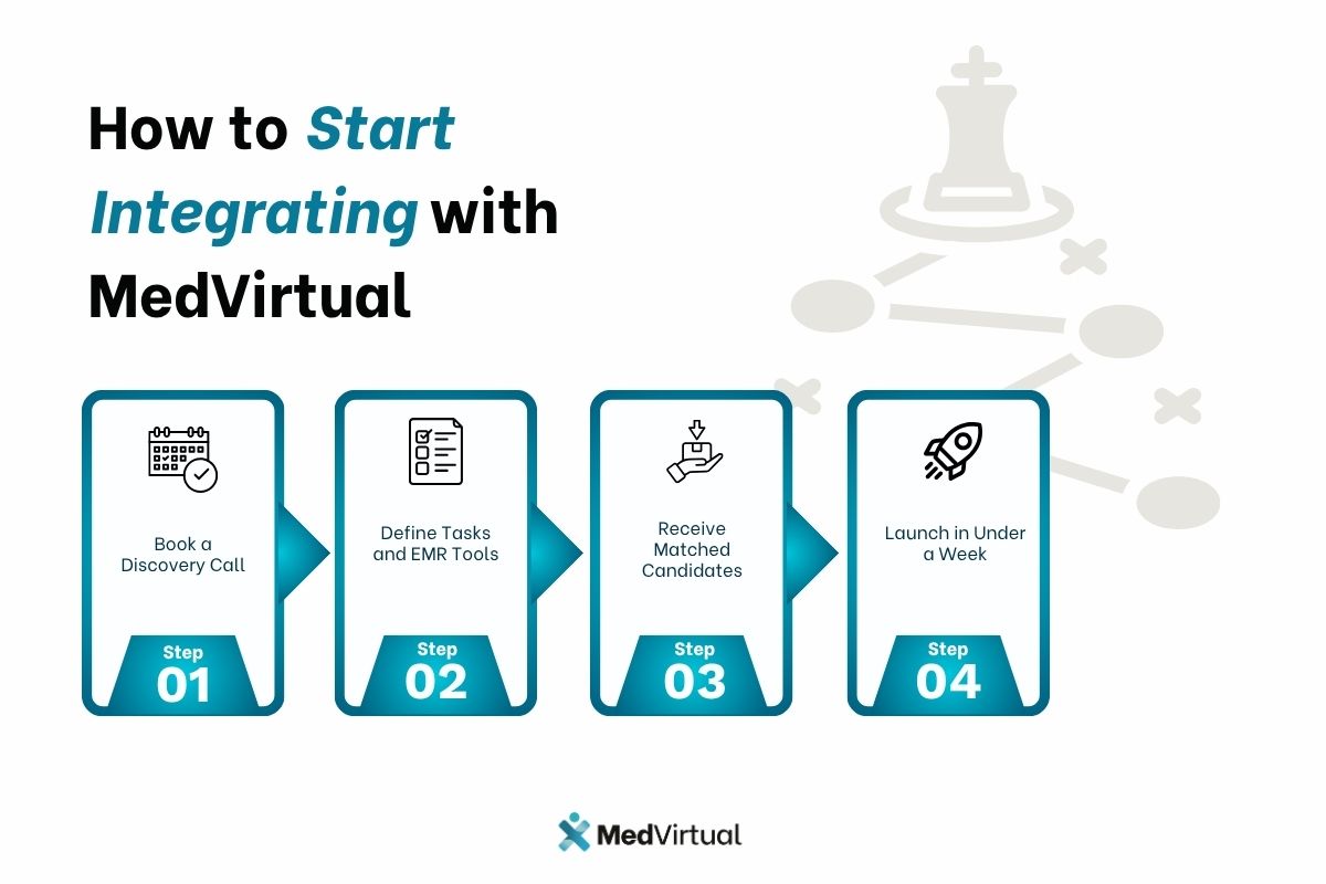 Step-by-step guide titled "How to Start Integrating with MedVirtual," showing four steps: Book a Discovery Call, Define Tasks and EMR Tools, Receive Matched Candidates, and Launch in Under a Week.