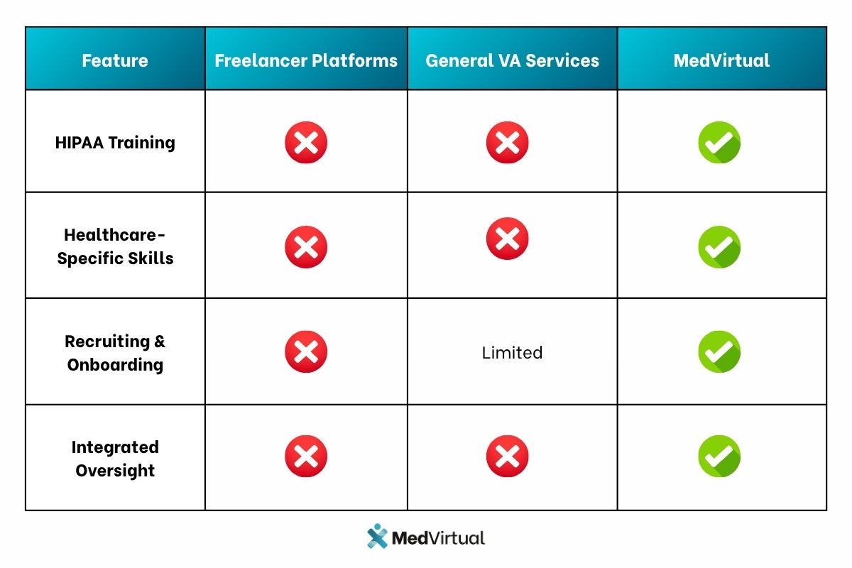 Comparison table showing MedVirtual offers HIPAA training, healthcare-specific skills, full recruiting, and integrated oversight, unlike freelancer platforms or general VA services.