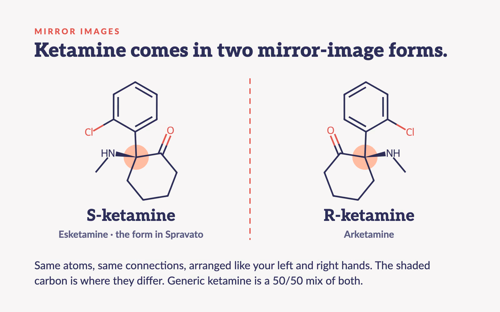 Line drawings of S-ketamine and R-ketamine side by side as mirror images, with the carbon atom where they differ shaded.