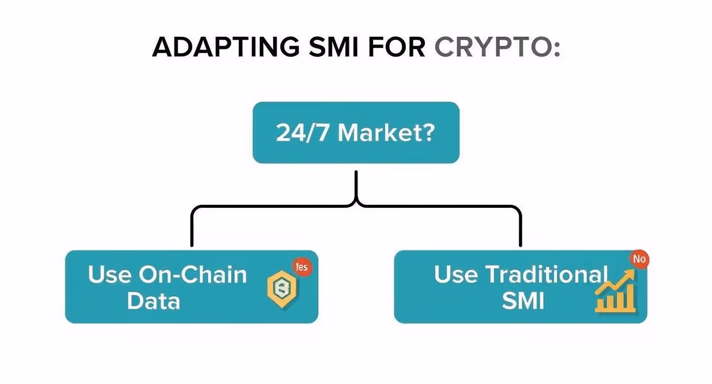 Infographic about smart money index