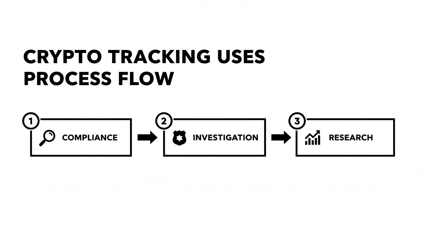 A flow diagram showing the crypto tracking process: Compliance, Investigation, and Research steps.