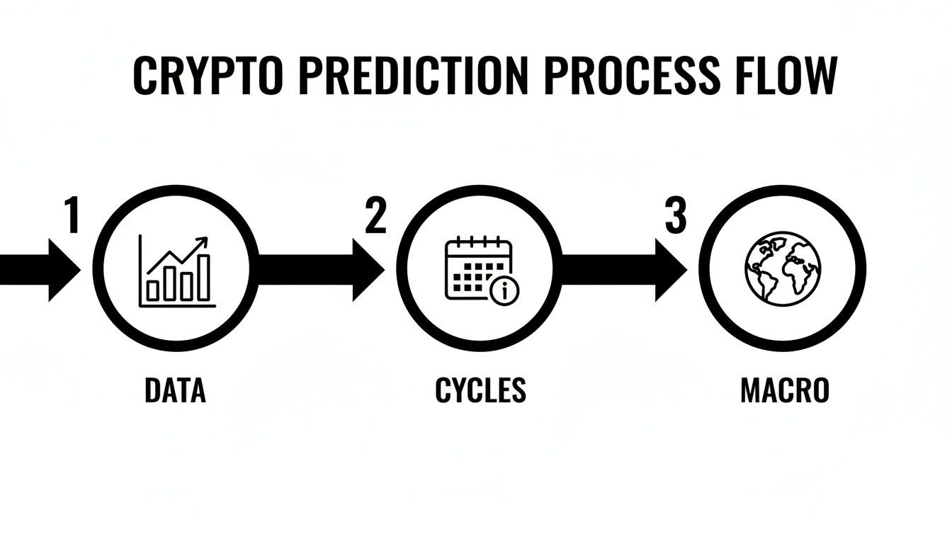 A clear flowchart outlining the Crypto Prediction Process Flow: Data, Cycles, and Macro factors.
