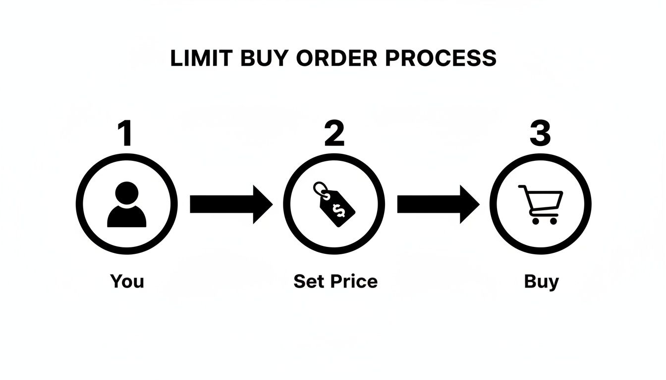 A simple black and white flowchart illustrating the three steps of a limit buy order process.