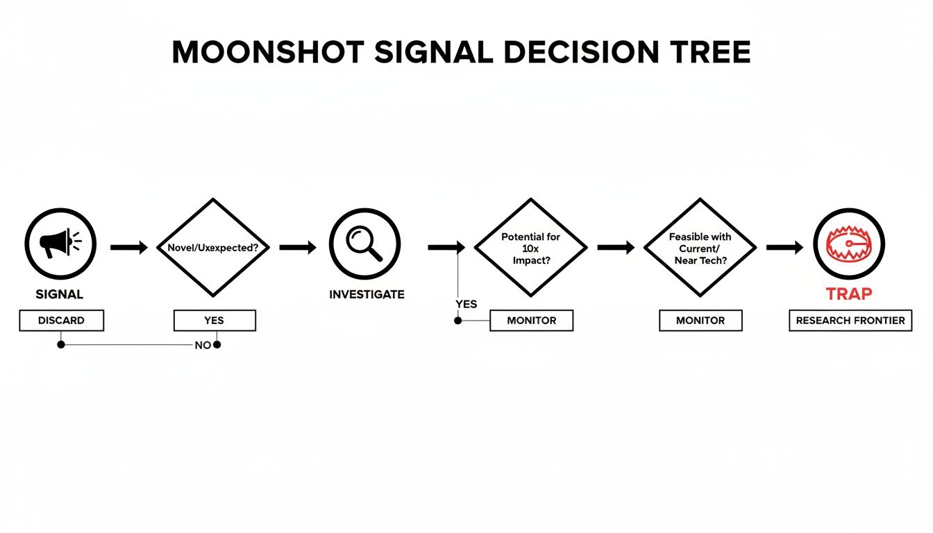 Moonshot Signal Decision Tree flowchart guides through evaluating ideas from signal to research frontier.