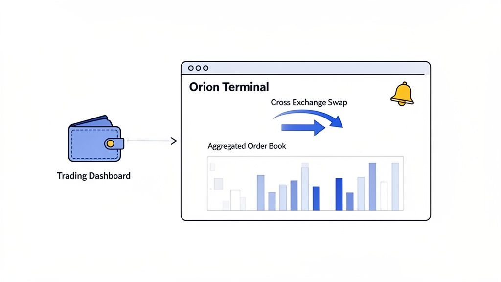 Diagram showing a trading dashboard connected to Orion Terminal for cross-exchange swaps and aggregated order book.