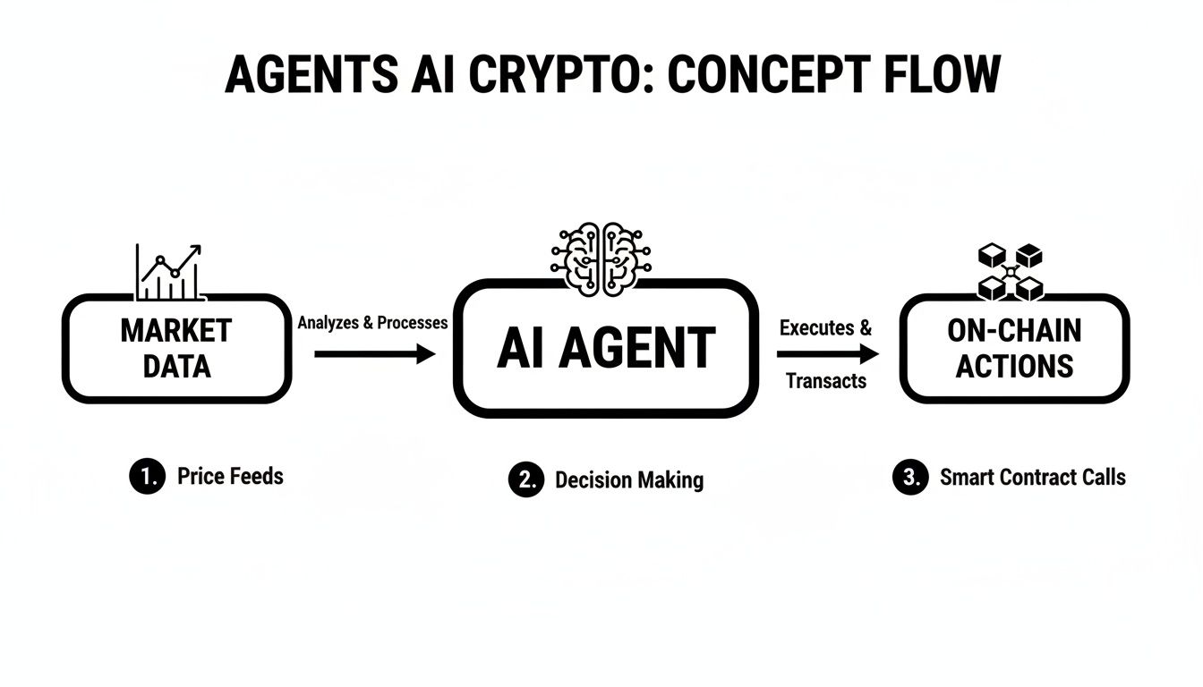 Flowchart detailing an AI agent's process from market data analysis to on-chain crypto transactions.