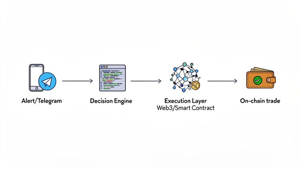 Diagram showing an automated crypto trading workflow from Telegram alert to decision engine, smart contract execution, and on-chain trade.