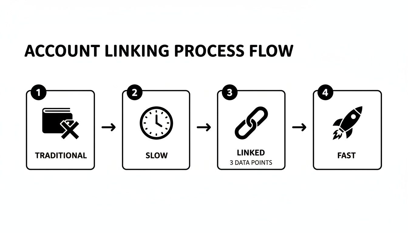 Infographic showing a process flow for account linking, progressing from slow traditional methods to fast linked data.