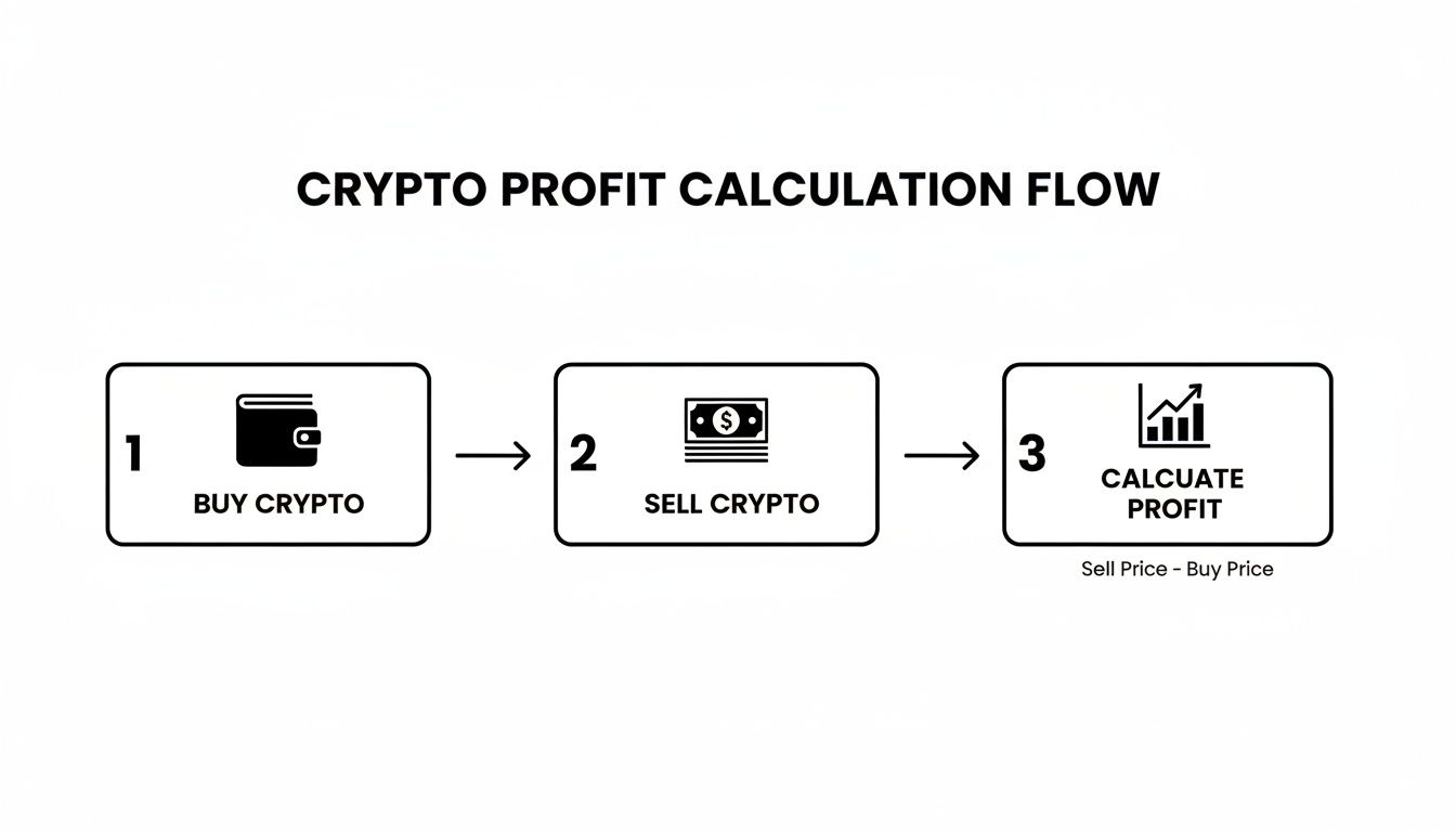 Diagram showing the three steps of crypto profit calculation flow: buy crypto, sell crypto, and calculate profit.