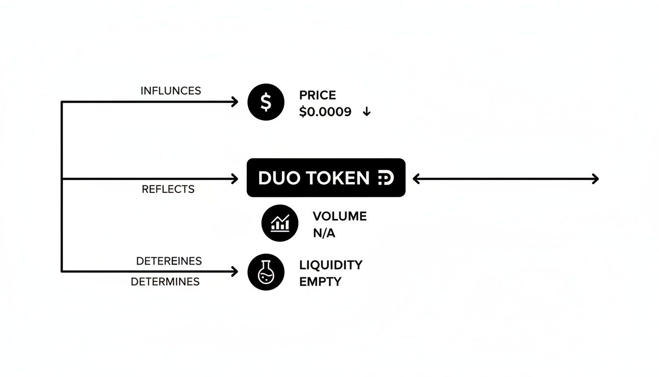 A diagram illustrating the relationships between DUO TOKEN and its price, volume, and liquidity.
