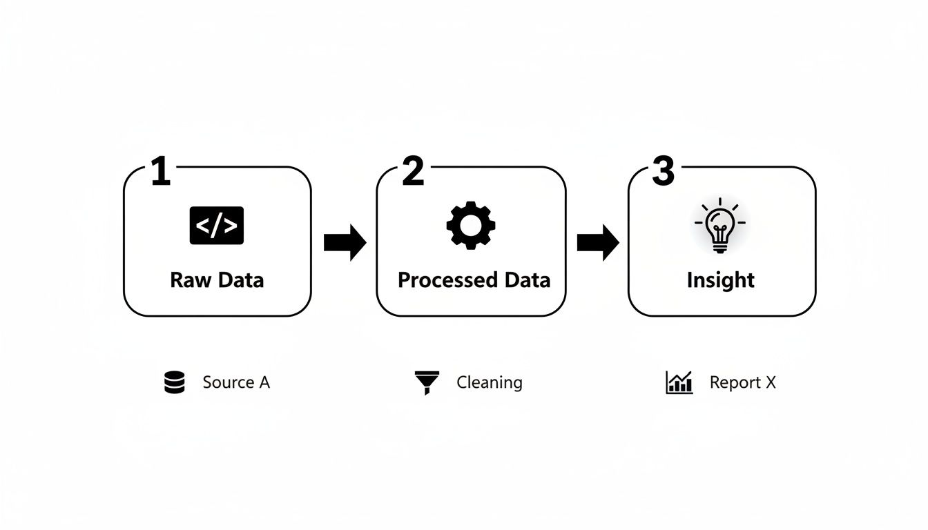 A flowchart illustrating the process from raw data to processed data and finally to insights.