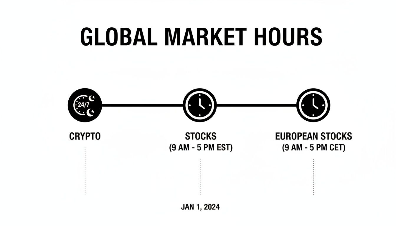 Infographic illustrating global market hours for crypto (24/7), stocks, and European stocks.