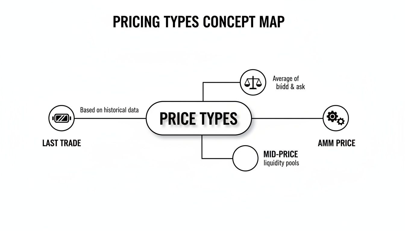 Concept map illustrating different price types including Last Trade, average of bid and ask, Mid-Price, and AMM Price.