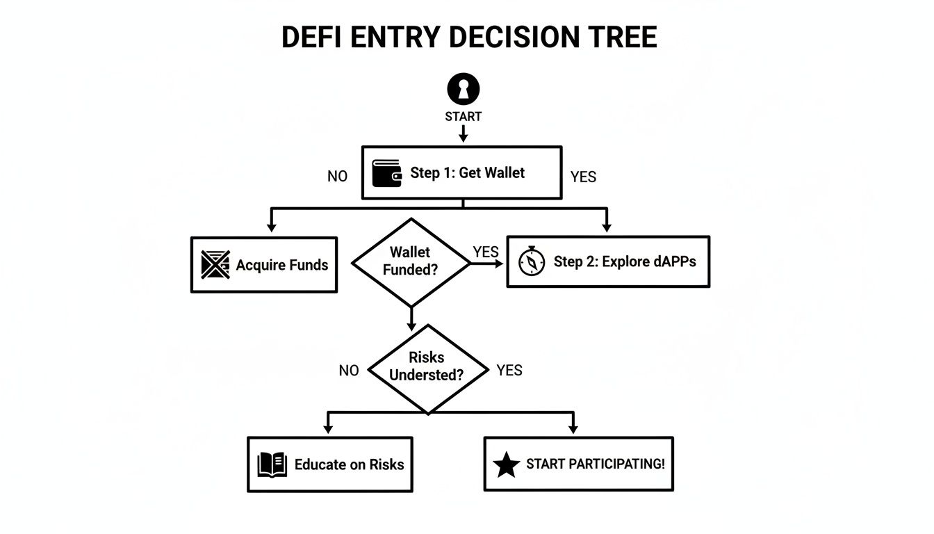 A flowchart illustrating the DeFi entry decision tree, guiding users from starting to participating in decentralized finance.