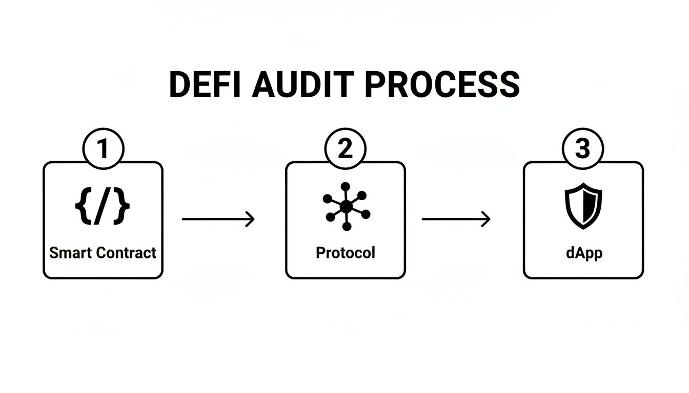 A diagram illustrating the DeFi audit process, showing smart contract, protocol, and dApp steps.