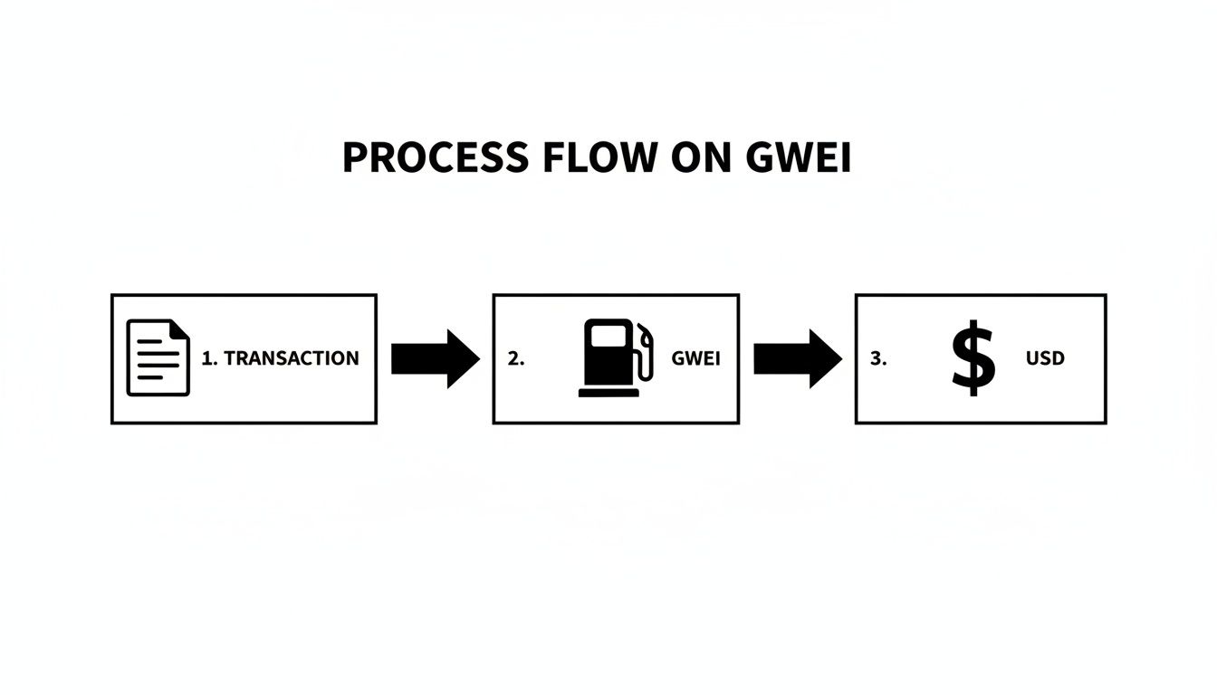 A process flow diagram showing a transaction converting GWEI cryptocurrency to USD.